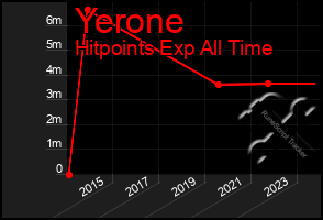 Total Graph of Yerone