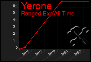 Total Graph of Yerone