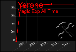 Total Graph of Yerone