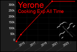 Total Graph of Yerone