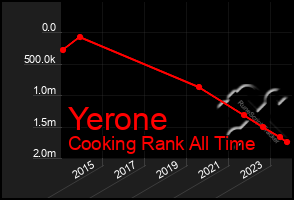 Total Graph of Yerone