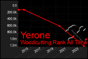 Total Graph of Yerone