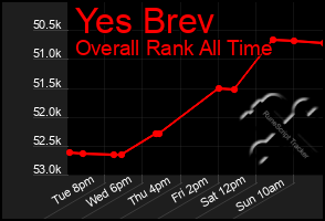 Total Graph of Yes Brev