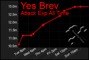 Total Graph of Yes Brev