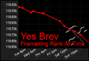 Total Graph of Yes Brev