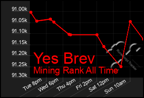 Total Graph of Yes Brev