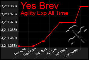 Total Graph of Yes Brev