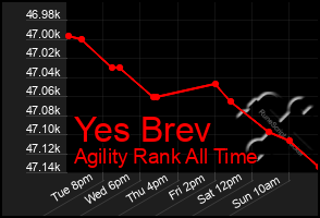 Total Graph of Yes Brev