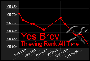 Total Graph of Yes Brev