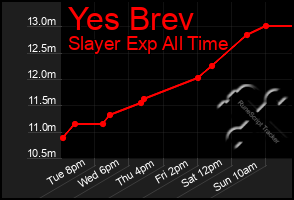 Total Graph of Yes Brev