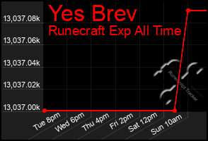 Total Graph of Yes Brev