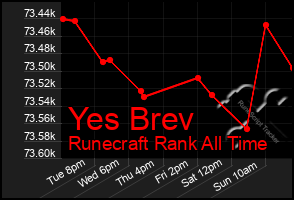 Total Graph of Yes Brev