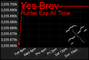 Total Graph of Yes Brev