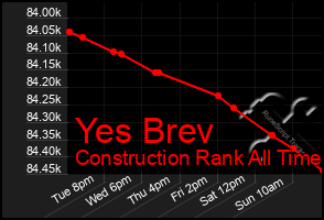 Total Graph of Yes Brev