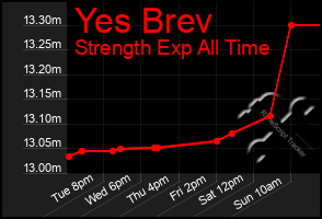 Total Graph of Yes Brev