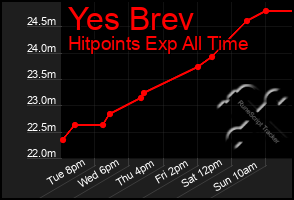 Total Graph of Yes Brev