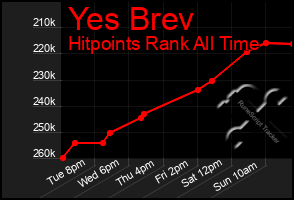 Total Graph of Yes Brev