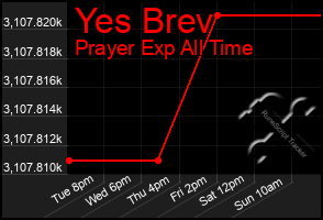 Total Graph of Yes Brev