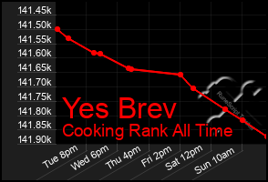 Total Graph of Yes Brev