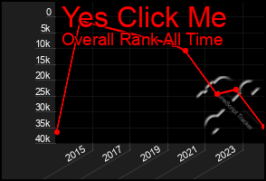 Total Graph of Yes Click Me