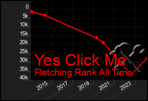 Total Graph of Yes Click Me