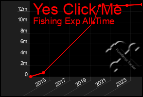 Total Graph of Yes Click Me