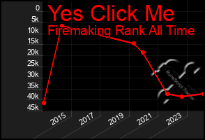 Total Graph of Yes Click Me