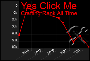 Total Graph of Yes Click Me