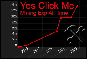 Total Graph of Yes Click Me