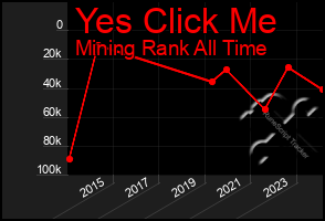 Total Graph of Yes Click Me