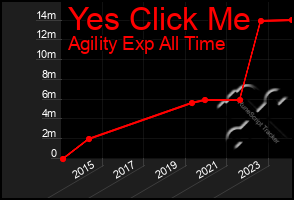 Total Graph of Yes Click Me