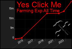 Total Graph of Yes Click Me