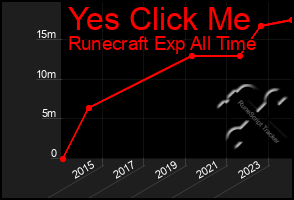 Total Graph of Yes Click Me