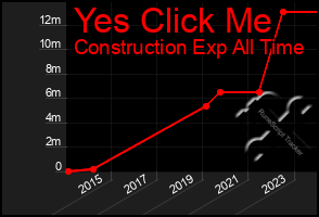 Total Graph of Yes Click Me