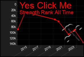 Total Graph of Yes Click Me