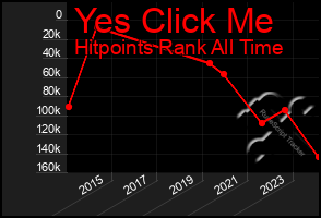 Total Graph of Yes Click Me