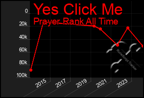 Total Graph of Yes Click Me