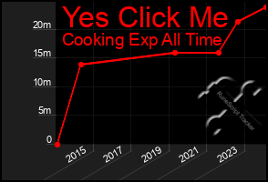 Total Graph of Yes Click Me