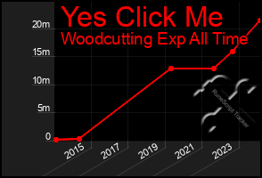 Total Graph of Yes Click Me