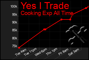 Total Graph of Yes I Trade