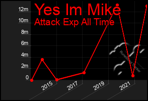 Total Graph of Yes Im Mike