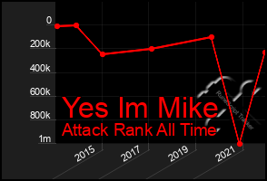 Total Graph of Yes Im Mike
