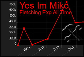 Total Graph of Yes Im Mike
