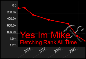 Total Graph of Yes Im Mike