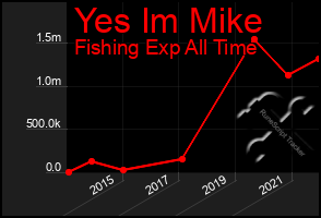 Total Graph of Yes Im Mike