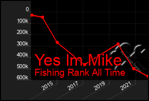 Total Graph of Yes Im Mike