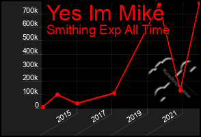Total Graph of Yes Im Mike