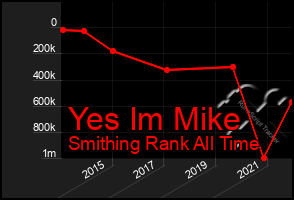Total Graph of Yes Im Mike