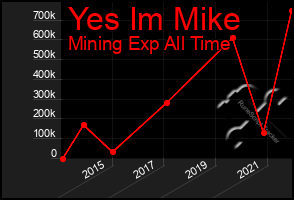 Total Graph of Yes Im Mike