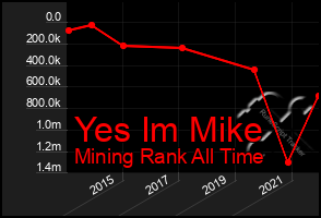 Total Graph of Yes Im Mike